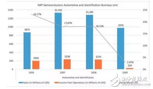 深入解析NXP的步步为营环抱高通，原起飞利浦,深入解析NXP的步步为营环抱高通，原起飞利浦,第23张