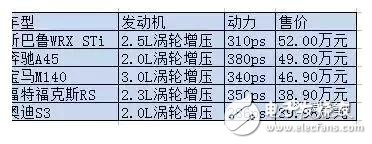 迟到三年高价上市的斯巴鲁WRX STi,迟到三年高价上市的斯巴鲁WRX STi,第2张