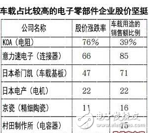 电子零部件不再以手机为中心为增长点改投汽车怀抱,电子零部件不再以手机为中心为增长点，改投汽车怀抱汽车电子,第3张