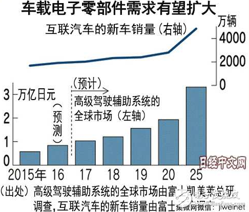 电子零部件不再以手机为中心为增长点改投汽车怀抱,电子零部件不再以手机为中心为增长点，改投汽车怀抱汽车电子,第2张