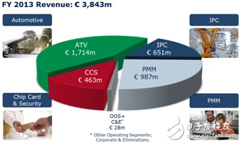 300mm晶圆厂，缔造英飞凌功率半导体不败神话,2013英飞凌各大业务的收入占比,第2张