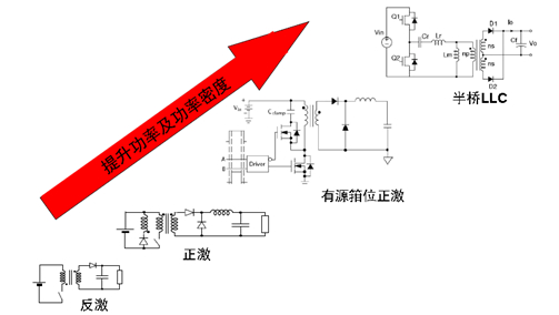 安森美半导体用于LED路灯的高能效驱动电源方案,半桥LLC拓扑,第3张