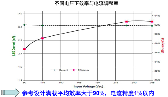 安森美半导体用于LED路灯的高能效驱动电源方案,能效及稳流精度,第4张