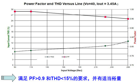 安森美半导体用于LED路灯的高能效驱动电源方案,功率因数及THD符合设计目标,第5张