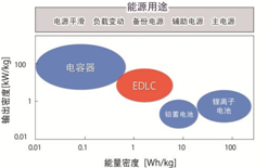 ROHM业界首创！开发出以单芯片实现EDLC电池平衡的IC,蓄电池分,第2张