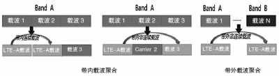 TD-LTE创新技术：聚焦“超宽带+无缝覆盖体验”,TD-LTE创新技术,第2张