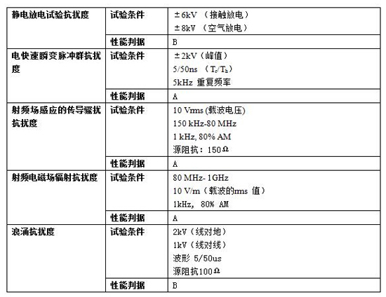 不怕雷击更猛烈，先进大功率TVS为重要供电设备保驾护航,抗扰度实验要求,第5张