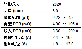 Vishay推出耐高温的新款超薄、大电流电感器,器件规格表,第2张