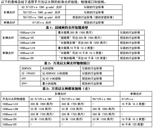 部署万兆以太网的十个注意事项,光纤模块规格的类型,第2张