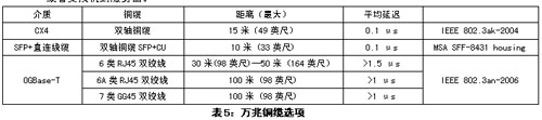 部署万兆以太网的十个注意事项,万兆以太网和铜缆的选择,第3张