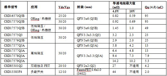 德州仪器推出NexFET N沟道功率MOSFET实现业界最低电阻, NexFET 产品及主要特点,第2张