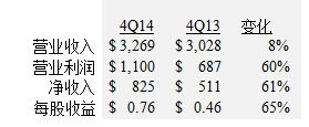 美国德州仪器公司2014年第四季度及2014年年度财务业绩与股东回报,盈利摘要,第2张
