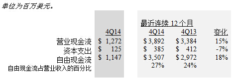 美国德州仪器公司2014年第四季度及2014年年度财务业绩与股东回报,现金流量,第3张