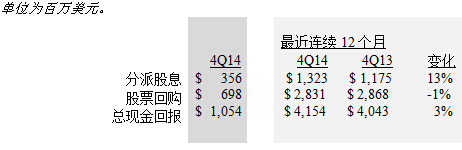 美国德州仪器公司2014年第四季度及2014年年度财务业绩与股东回报,现金回报,第4张