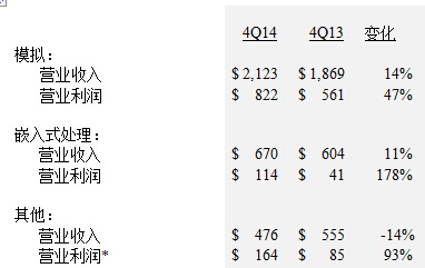 美国德州仪器公司2014年第四季度及2014年年度财务业绩与股东回报,2014年第四季度各业务单元业绩,第10张