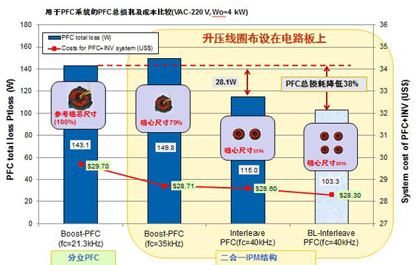 安森美应用于白家电的二合一智能功率模块,用于PFC系统的PFC总损耗及成本比较,第7张