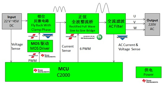 大联大世平推出高性能太阳能微型逆变器方案,大联大世平基于 TI C2000 200W 微型逆变器方案框图  ,第5张