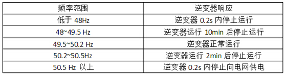 艾德克斯IT7300系列可编程交流电源在光伏并网逆变器测试中的应用,其频率响应时间必须满足下表要求,第2张