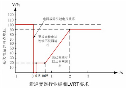 艾德克斯IT7300系列可编程交流电源在光伏并网逆变器测试中的应用,我国光伏并网逆变器LVRT的测试标准见下图,第3张