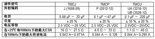 Vishay新款超薄固钽SMD模塑片式电容器有效节省空间,器件规格表,第2张