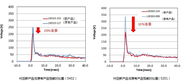 村田制作所又一技术新突破:力推新一代陶瓷ESD防护器件,村田新产品与原有产品性能对比图,第2张