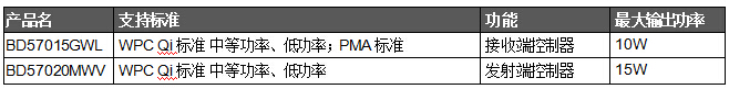 业界首发！ROHM符合WPC Qi标准中等功率规格的无线供电芯片组,BD57015GWL产品规格,第3张