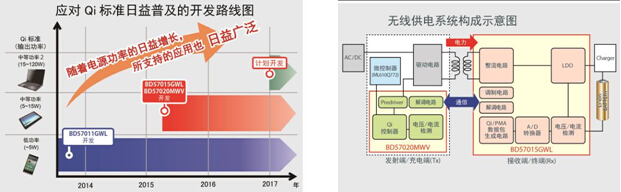 业界首发！ROHM符合WPC Qi标准中等功率规格的无线供电芯片组,ROHM开发出符合WPC Qi标准中等功率规格的无线供电芯片组,第2张