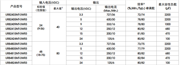 金升阳推出3W新型表贴SOJ封装DC-DC转换器,3W表贴电源产品,第2张