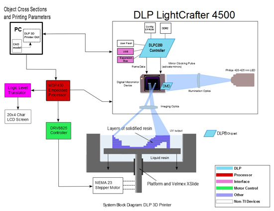顶级立体光固化成型印刷DLP 3D打印机参考设计,DLP 3D打印系统框图,第2张