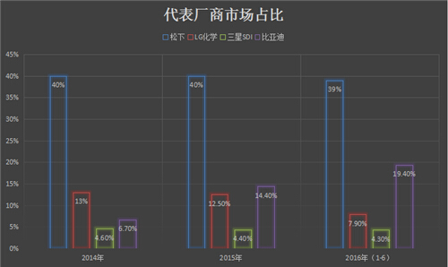 动力电池三国杀，谁来撼动霸主地位,汽车动力电池各厂商市场占比,第2张