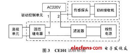 舰载天线稳定平台EMC设计,CE101试验框图,第4张