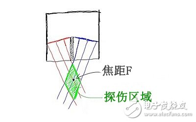 双晶探头及射频方式检测攻略,双晶探头及射频方式检测攻略,第3张