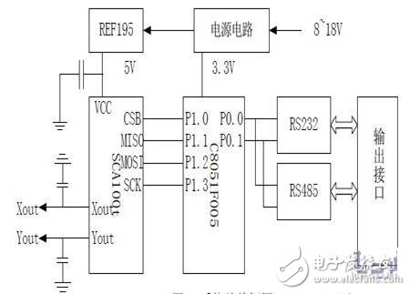 三轴倾角传感器系统硬件设计详解,三轴倾角传感器系统硬件设计详解,第2张