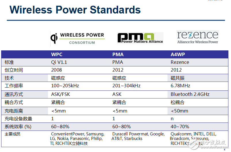 资深工程师对于无线充电的几点认知,资深工程师对于无线充电的几点认知,第3张