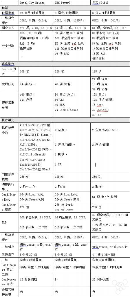 龙芯全新64位微架构处理器 已达主流高性能水平,龙芯全新64位微架构处理器 已达主流高性能水平,第2张