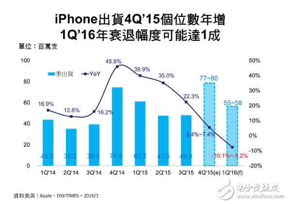 苹果iPhone 4Q‘15出货个位数年增　1Q’16将有5~10%年衰退,苹果iPhone 4Q‘15出货个位数年增　1Q’16将有5~10%年衰退,第2张