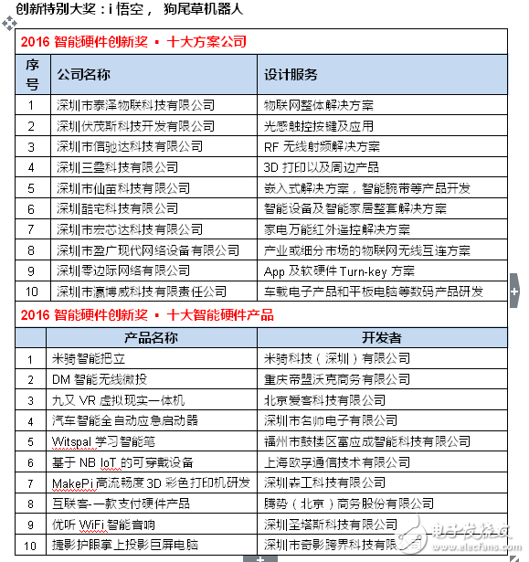 2016十大智能硬件和方案公司创新奖揭晓,2016十大智能硬件和方案公司创新奖揭晓,第2张