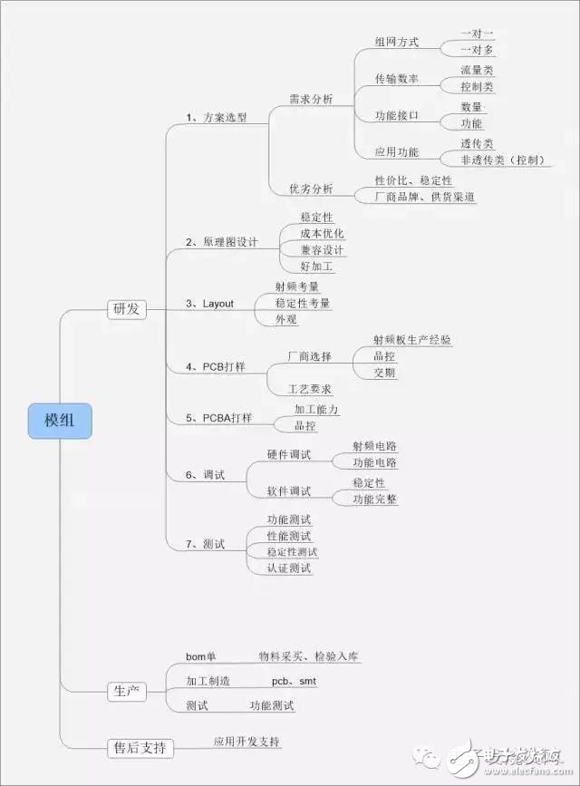 模组研发到生产，看工程师炼金术！,模组研发到生产，看工程师的炼金术！,第3张