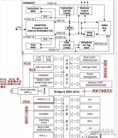 总结一颗ARM架构芯片软硬件组成,总结一颗ARM架构芯片软硬件组成,第2张