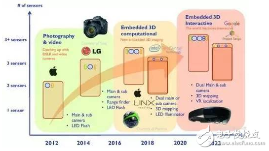 3D影像传感强化手机功能，双镜头逐渐成标配,3D影像传感强化手机功能，双镜头逐渐成标配,第2张