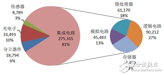 了解国内IC产业链,把脉半导体走势,了解国内IC产业链,把脉半导体走势,第2张