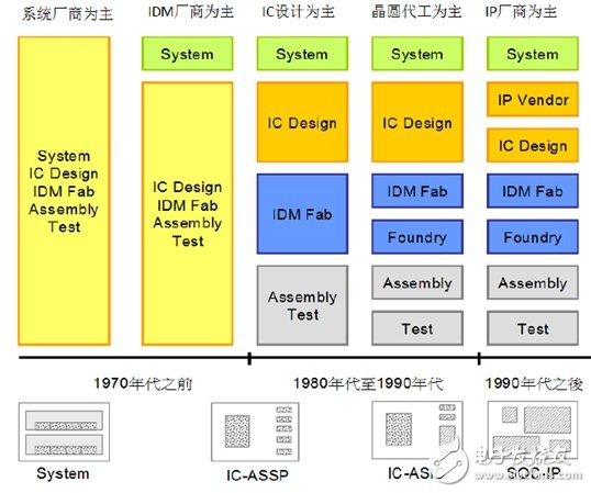 了解国内IC产业链,把脉半导体走势,了解国内IC产业链,把脉半导体走势,第3张