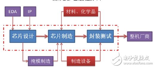 了解国内IC产业链,把脉半导体走势,了解国内IC产业链,把脉半导体走势,第4张