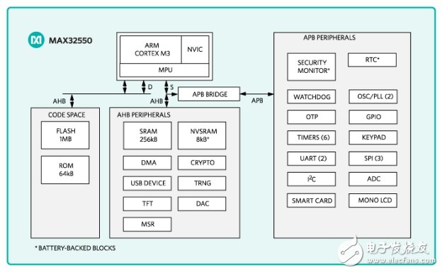 MaximDeepCover®微控制器协助同亨科技（XAC）通过PCI-PTS 4.1认证,MaximDeepCover?微控制器协助同亨科技（XAC）通过PCI-PTS 4.1认证,第2张