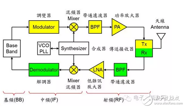 通讯系统中那些必不可少的技术盘点,通讯系统中那些必不可少的技术盘点,第4张