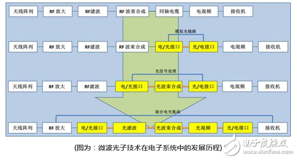 微波光子技术为雷达带来新变革,微波光子雷达为何是潜在颠覆性技术,第2张