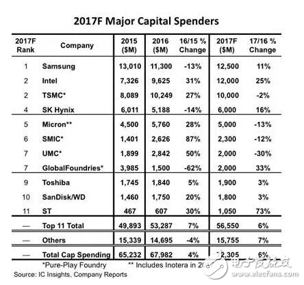 冲刺7nm，英特尔、格罗方德2017资本支出大增,冲刺7nm ，英特尔、格罗方德2017资本支出大增,第2张