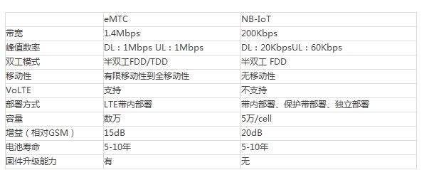 NB-IoT相比，eMTC显然“沉闷”不少,NB-IoT相比，eMTC显然“沉闷”不少,第2张