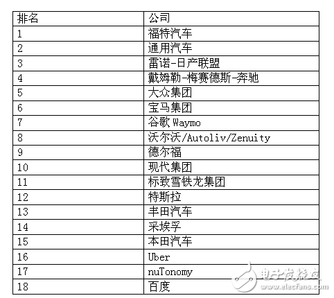 这18家传统汽车厂商，自动驾驶领域还是它最牛！,这18家传统汽车厂商，自动驾驶领域还是它最牛！,第2张