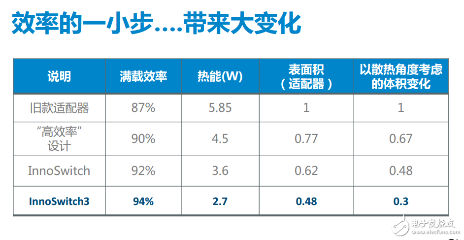 InnoSwitch™3系列开关电源IC，可将电源损耗降低25%,InnoSwitch?3系列开关电源IC，可将电源损耗降低25%,第3张